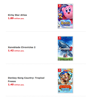 Illustration for article titled Nintendo's Best Selling Switch And 3DS Games To Date